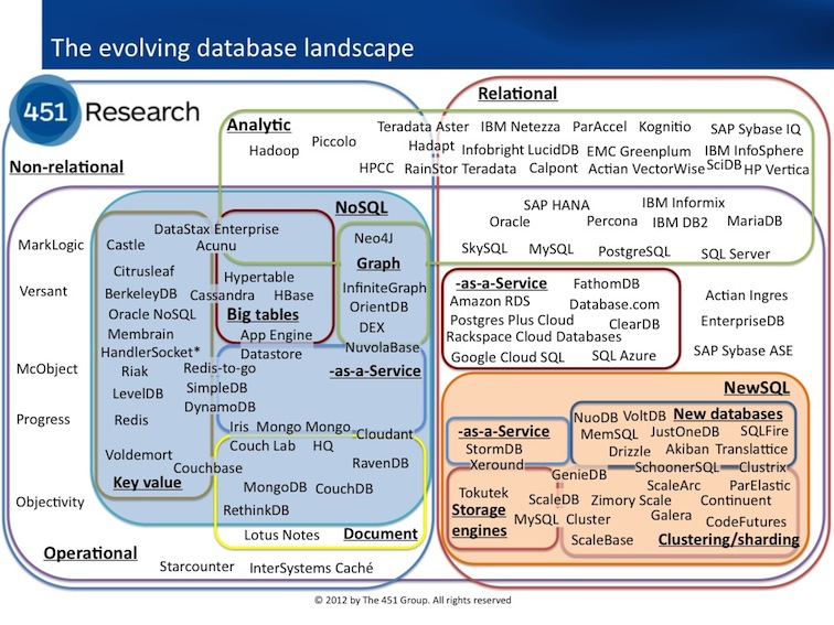 Database Landscape